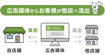 広告媒体からお客様が他店へ流出