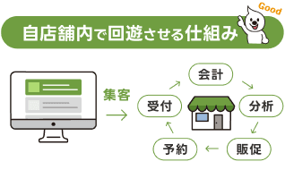 自店舗内で回遊させる仕組み
