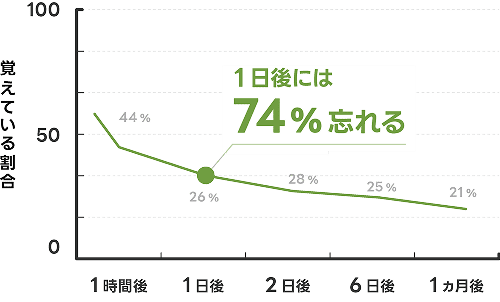 エビングハウスの忘却曲線グラフ