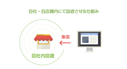 自社・自店舗内にて回遊させる仕組み