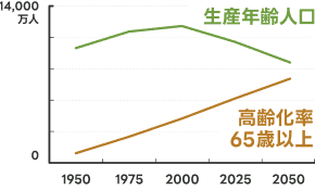 生産年齢人口
