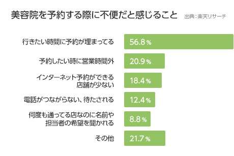 予約の際不便なこと