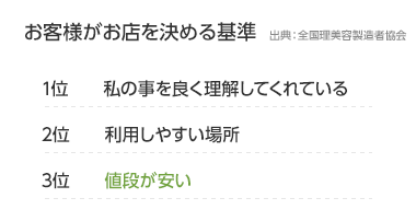 お店を決める基準