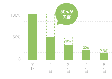 失客率